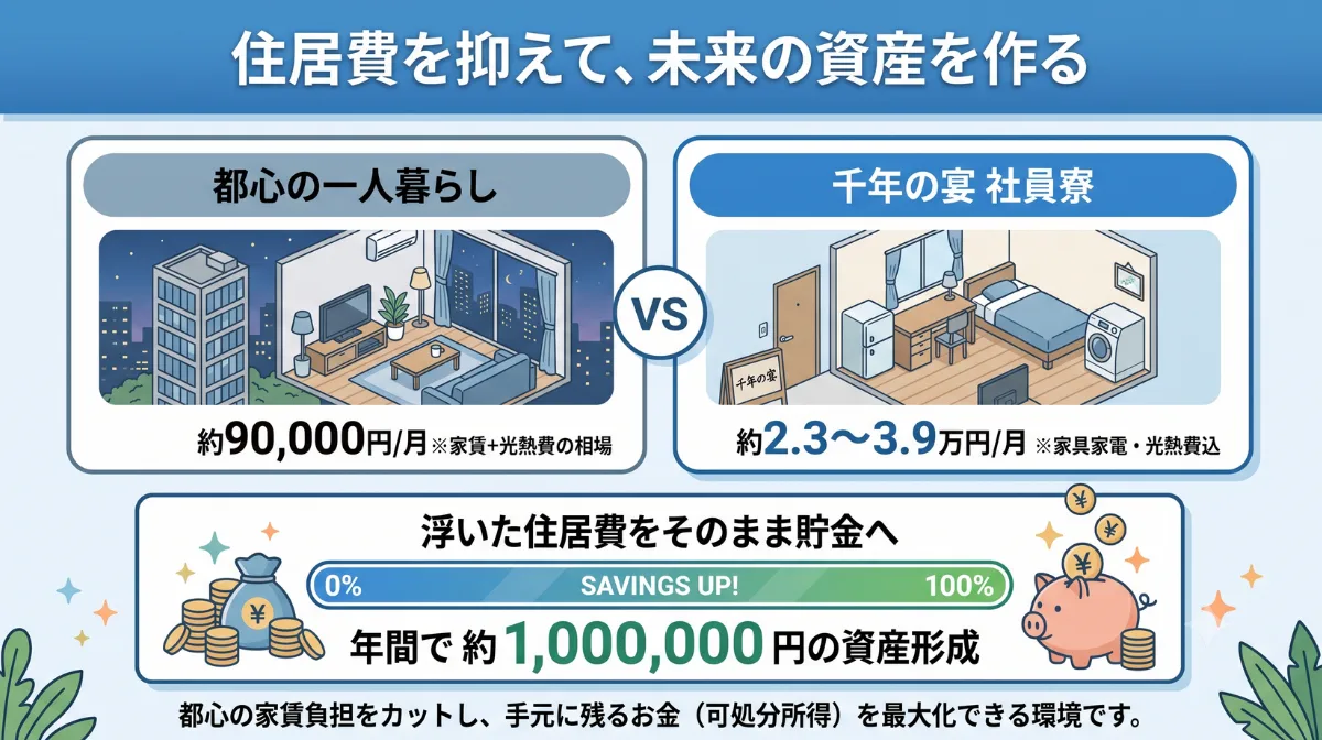 住居費を抑えて、未来の資産を作る