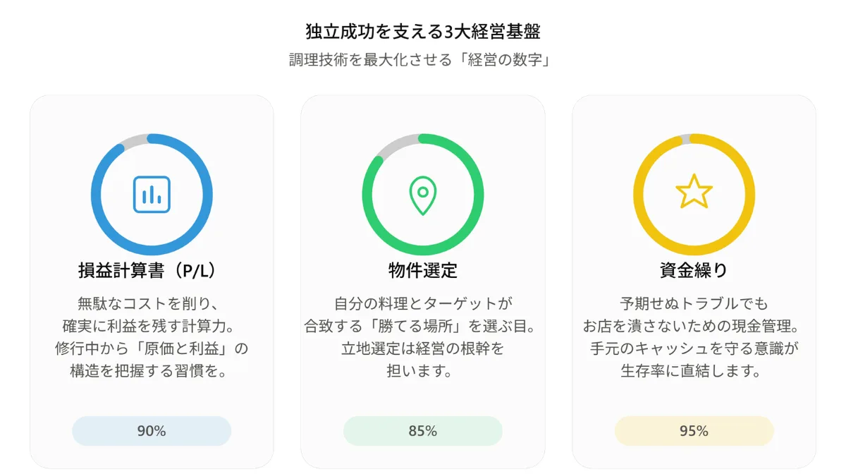 独立成功を支える3大経営基盤