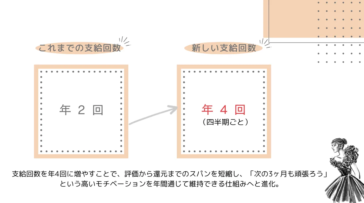 モチベーションを高める報酬体系と賞与回数の変更