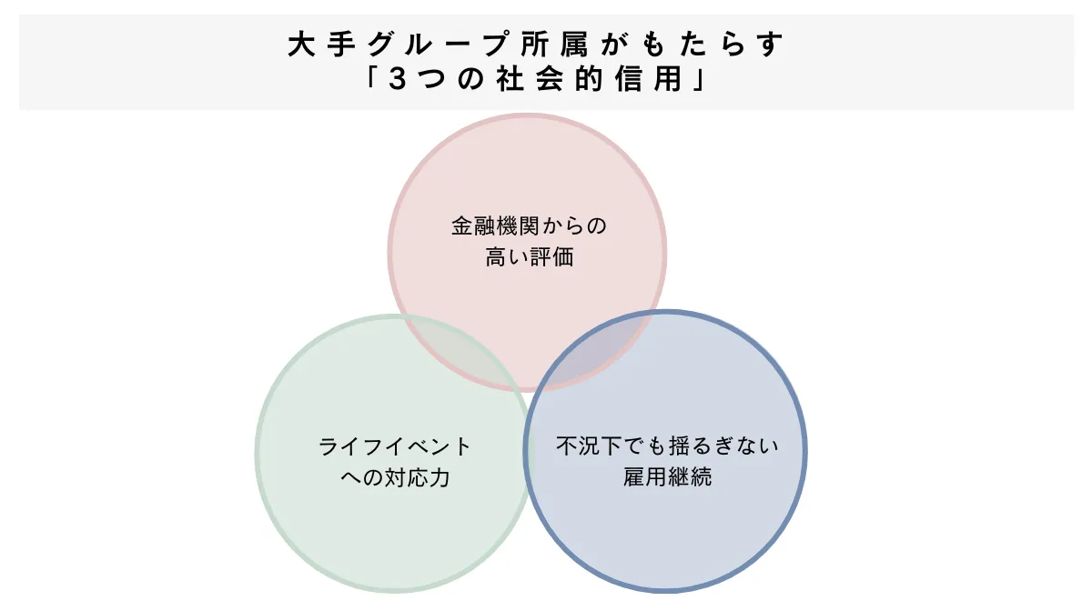 大手グループ所属がもたらす
「3つの社会的信用」