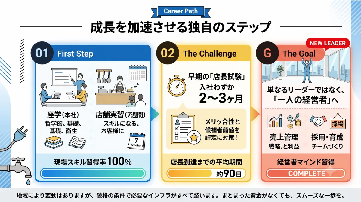 成長を加速させる独自のステップ