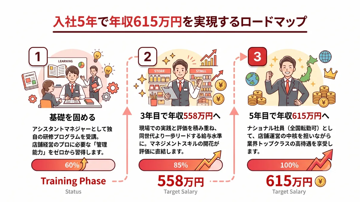 入社5年で年収615万円を実現するロードマップ