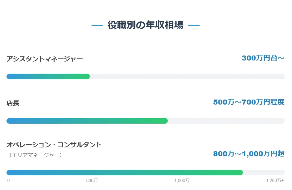 役職別の年収相場:マネージャーから店長・エリアマネージャーまで