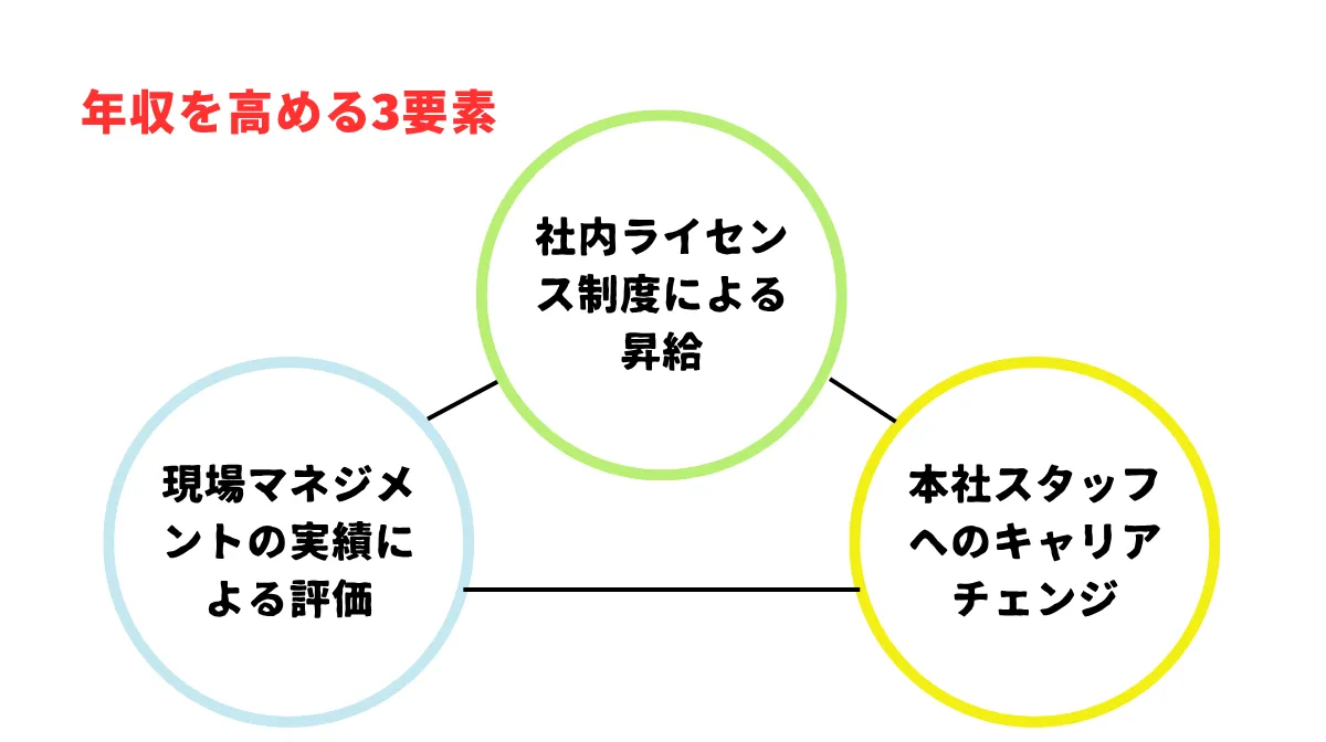 年収を高める社内制度の仕組み