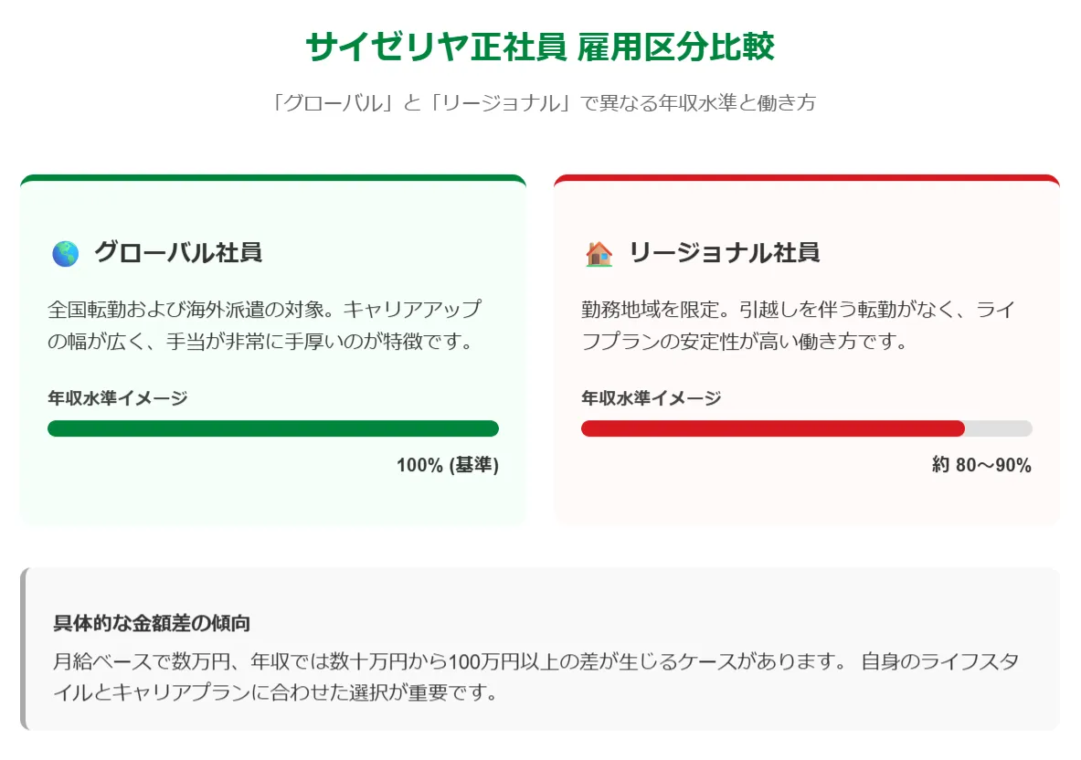 年収格差の構造｜「グローバル社員」と「リージョナル社員」の違い