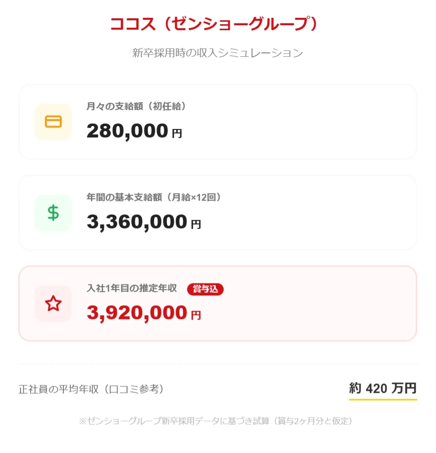 【役職別】ココスの想定年収とキャリアパス