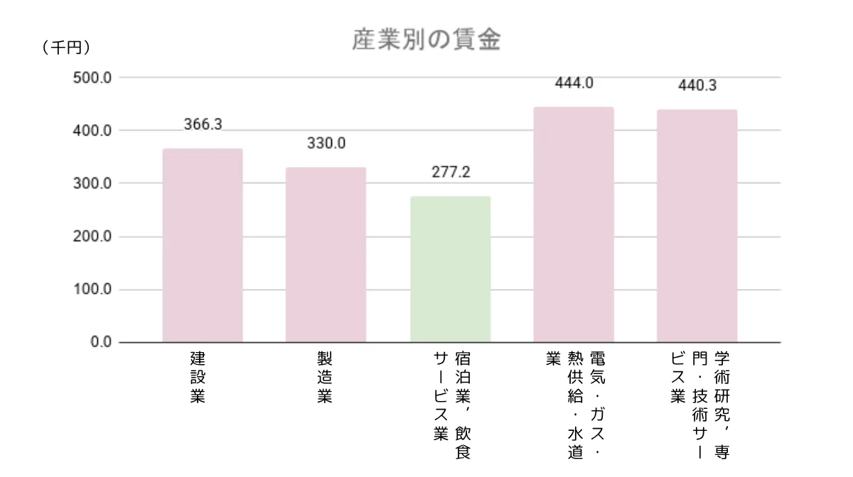 飲食・フード業界全体における平均年収との立ち位置