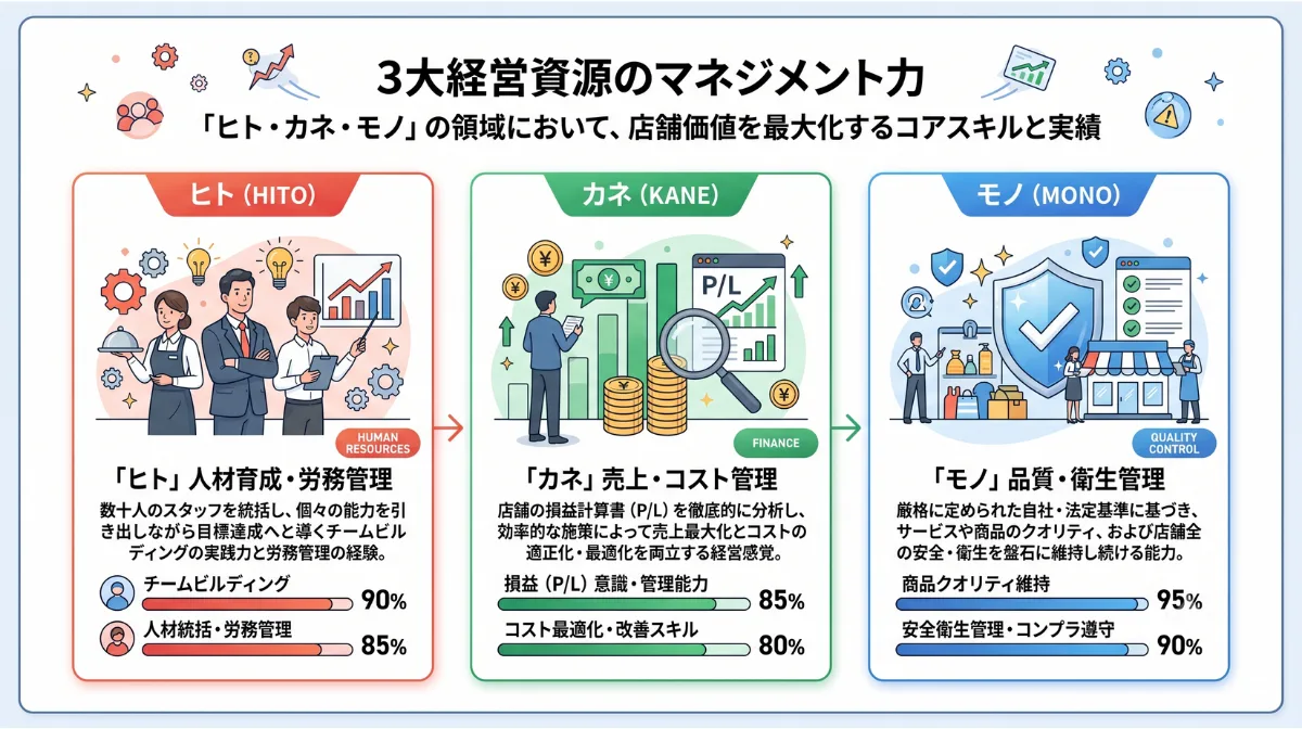 3大経営資源のマネジメント力