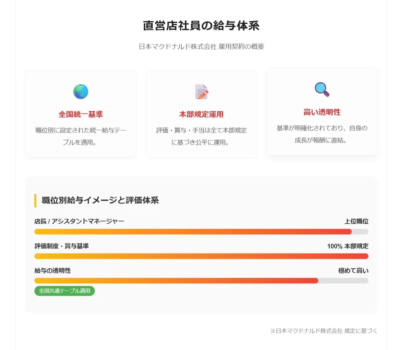 直営店社員の給与体系