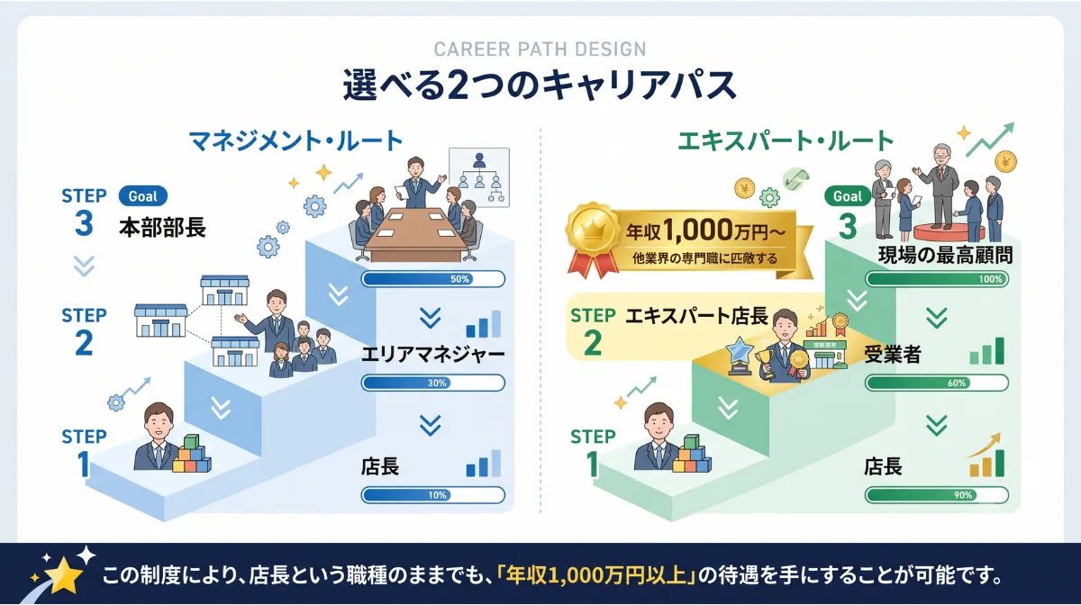 選べる2つのキャリアパス