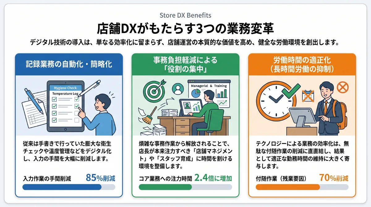 店舗DXがもたらす3つの業務変革