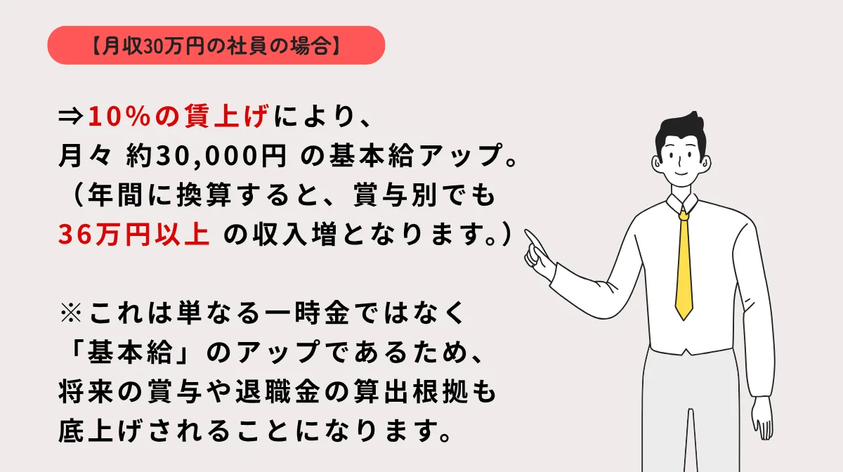 【月収30万円の社員の場合】