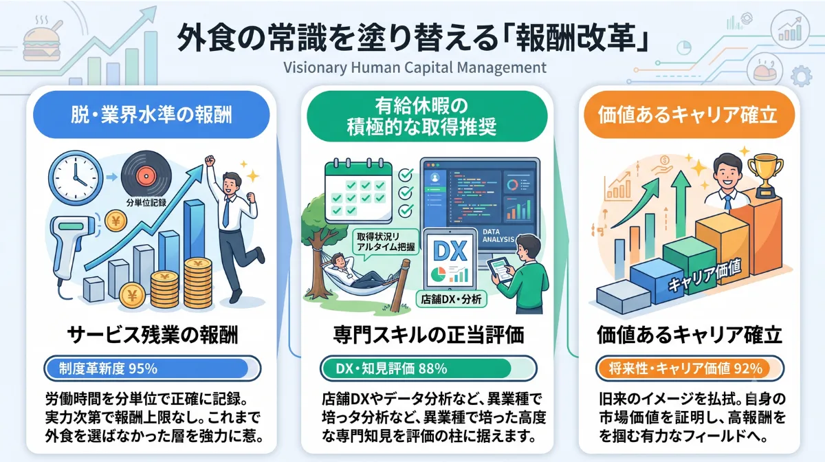外食の常識を塗り替える「報酬改革」