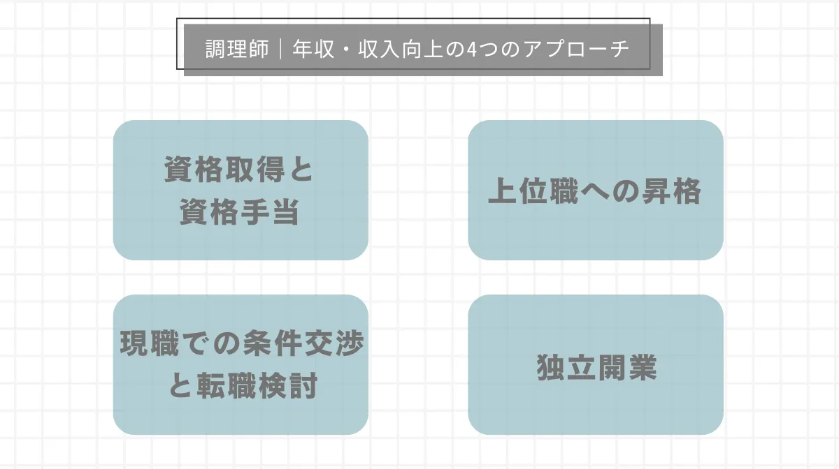 調理師が年収・収入を向上させるための4つのアプローチ