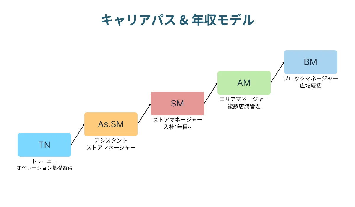 ストアマネージャー(店長)から始まる明確なキャリアステップと想定年収