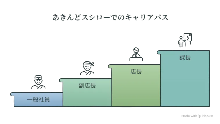 スシローの年齢別・年代別年収の目安
