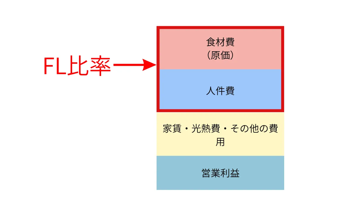 なぜ一般的な飲食店で給与が上がりにくいのか？
