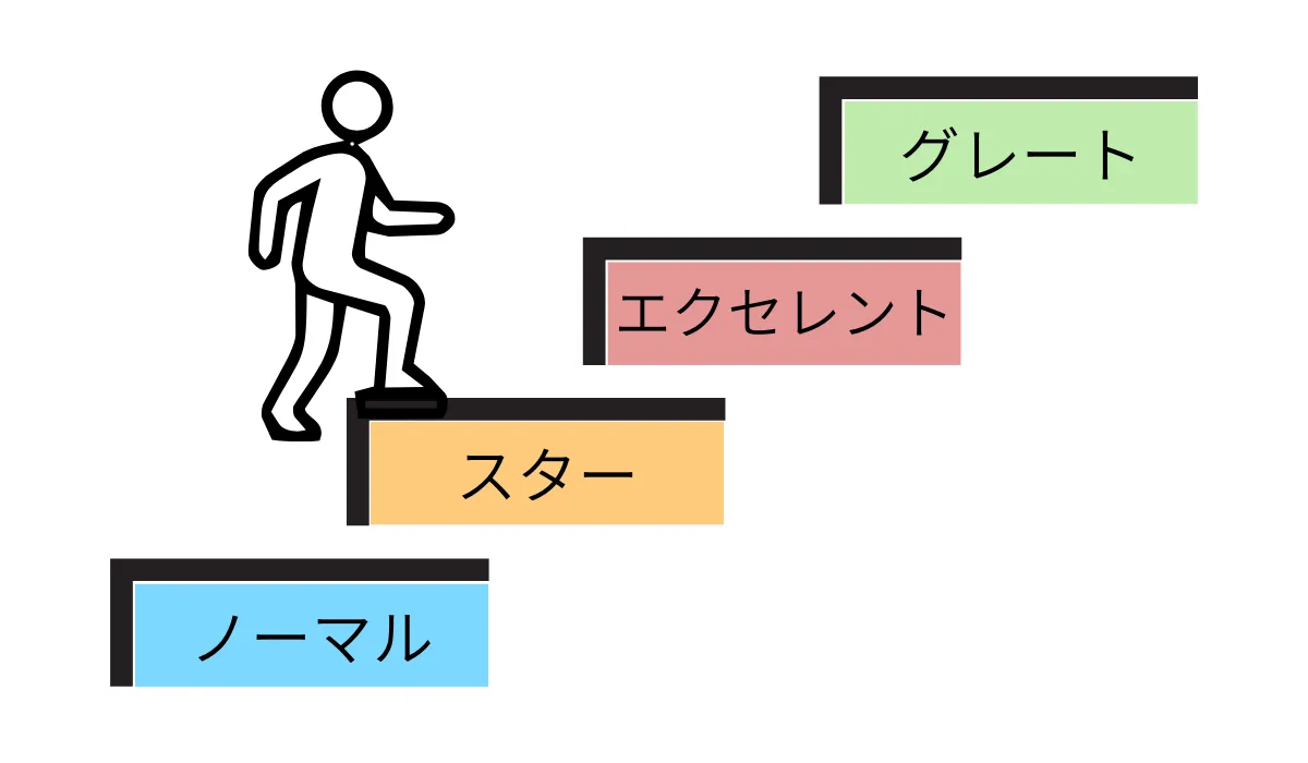 全員が稼げる?「年収2,000万円」に到達するための4段階の等級と条件