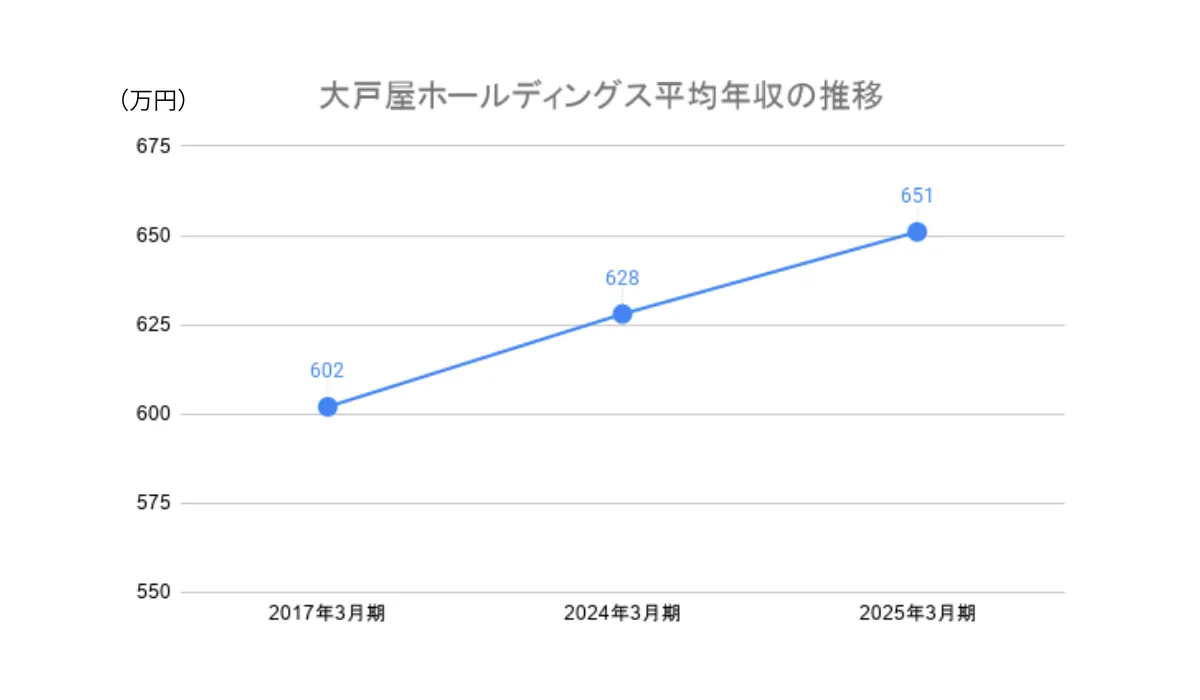 過去10年における平均年収・平均年齢の経年推移