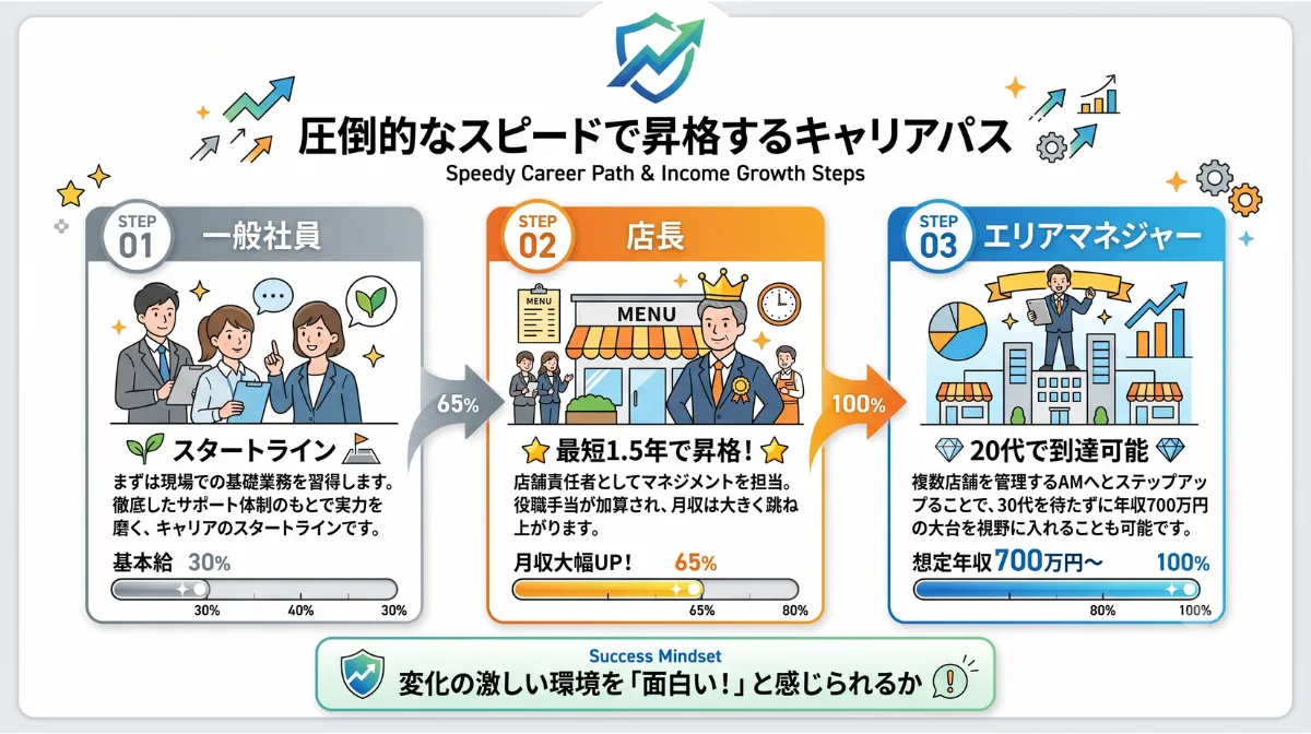 圧倒的なスピードで昇格するキャリアパス