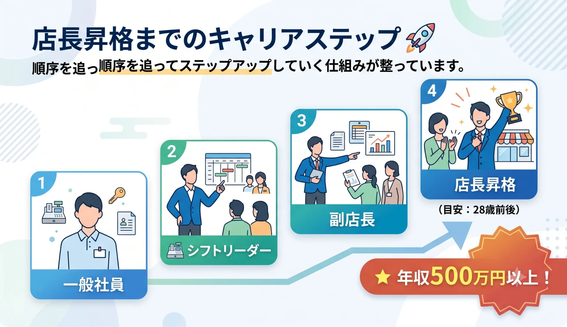 【未経験から経営者へ】順序を追って成長できる店長昇格への4ステップ