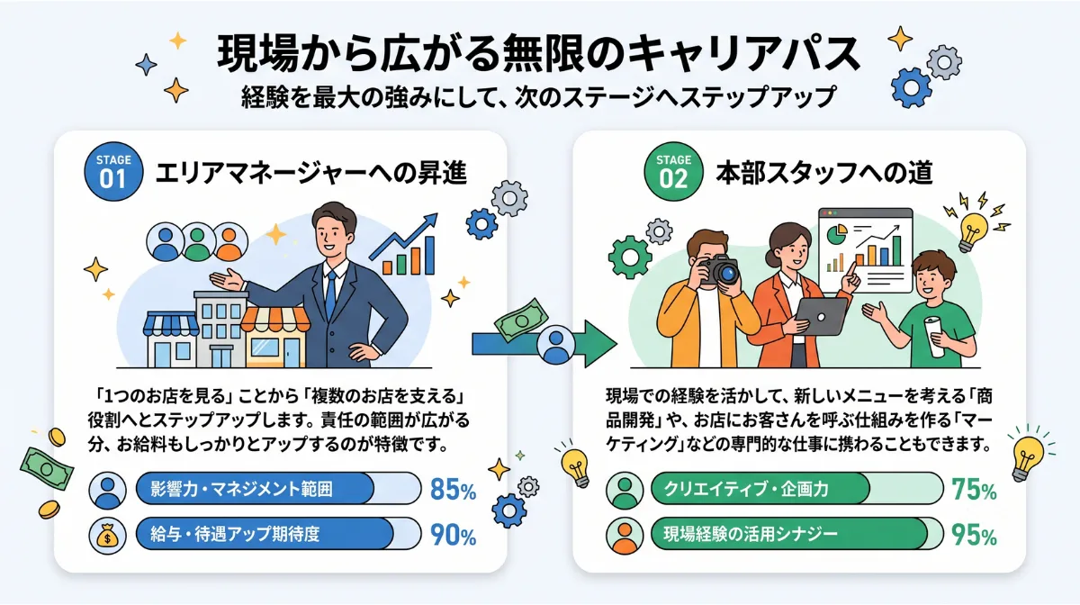 現場から広がる無限のキャリアパス
