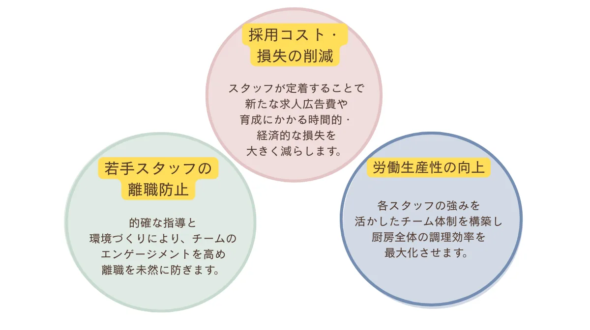 1. 労働生産性を高める「スタッフの育成力」