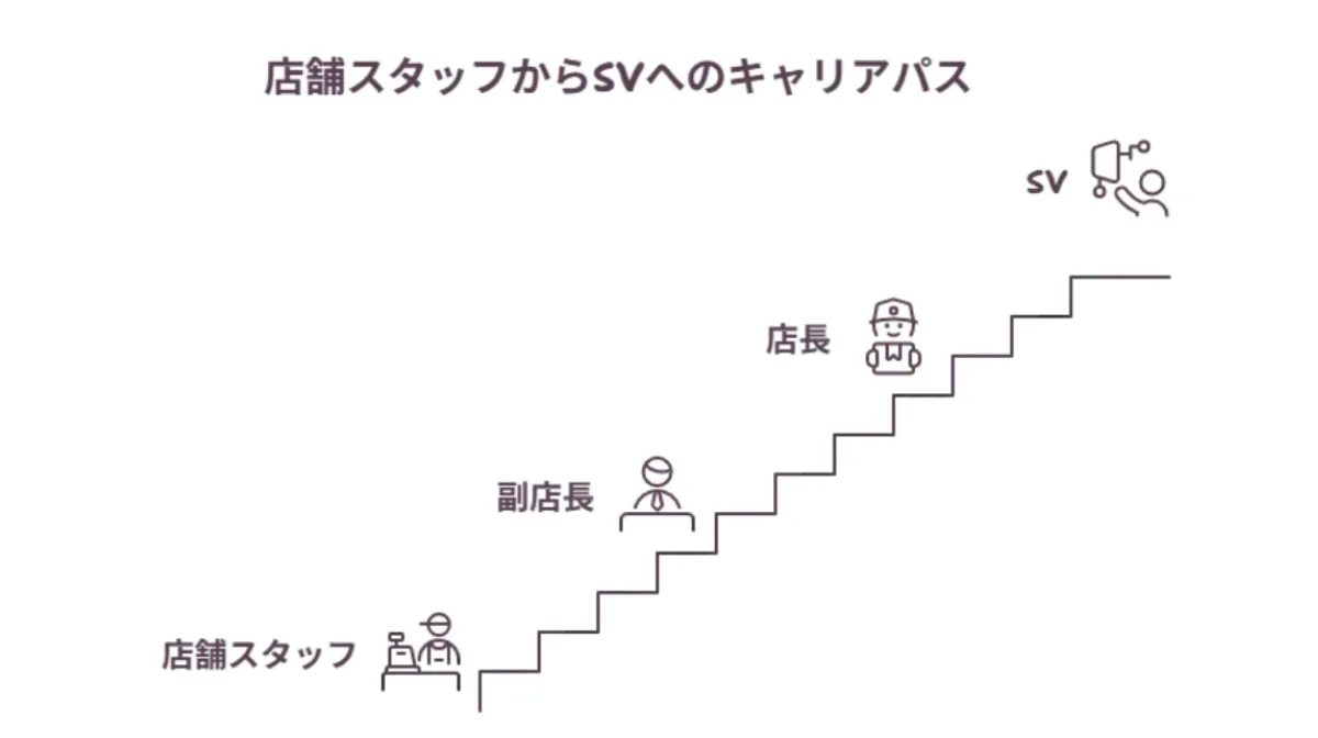 店舗スタッフからSVへのキャリアパス