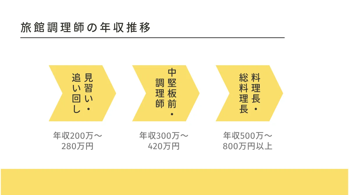 【立場・役職別】旅館調理師の年収推移