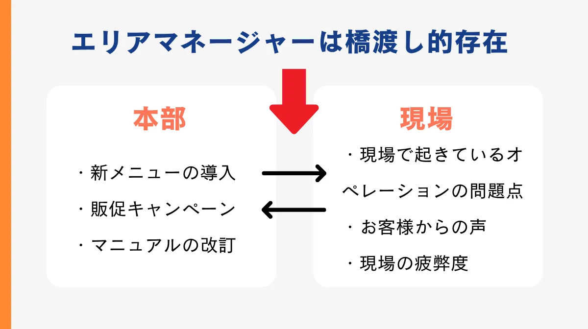 本部方針の伝達と現場課題の吸い上げ（橋渡し）