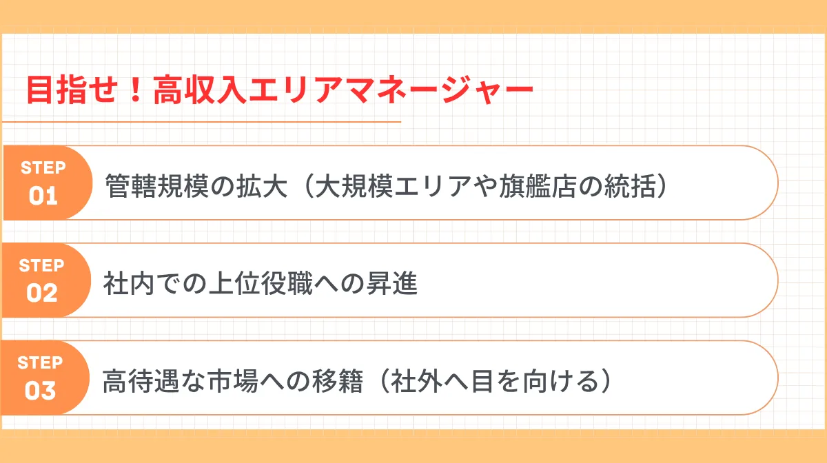 エリアマネージャーで年収700万〜1,000万円以上の高年収を目指す方法