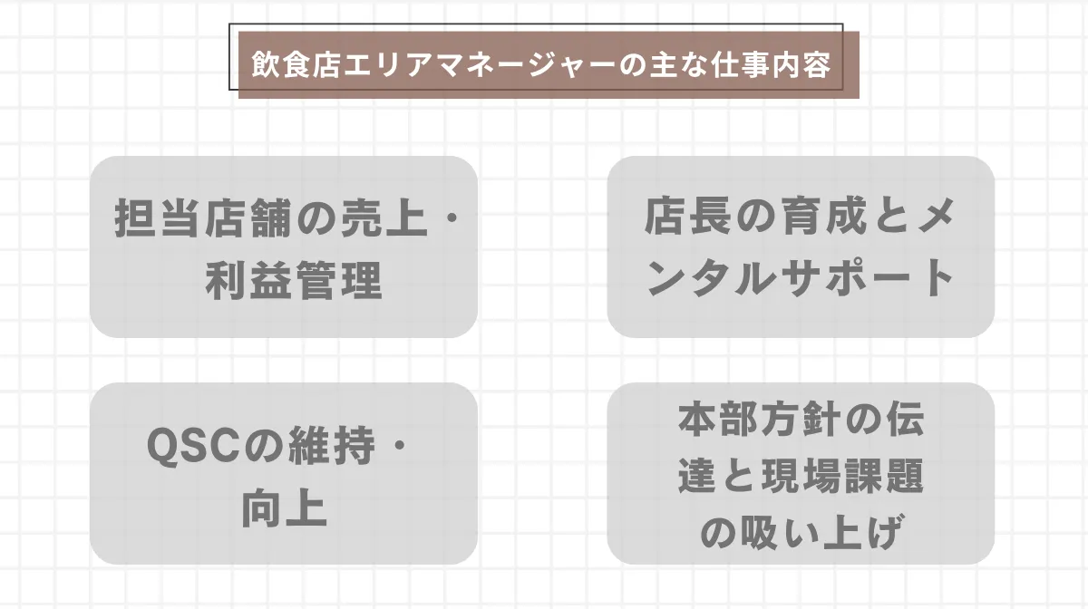 飲食店エリアマネージャーの主な仕事内容