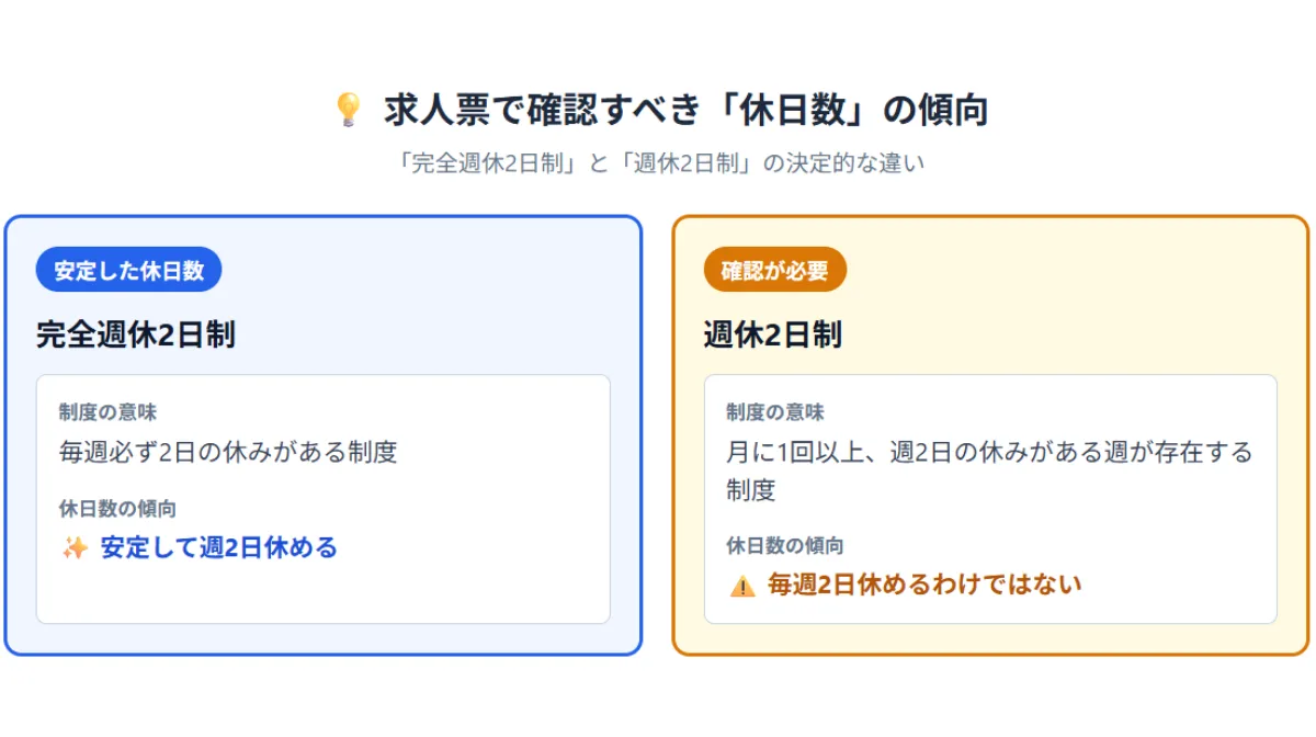 求人票で確認すべき「休日数」の傾向