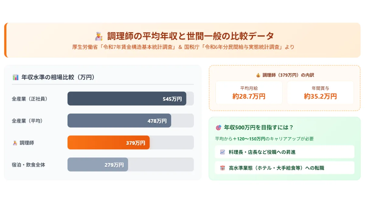 調理師の平均年収と世間一般との相場比較
