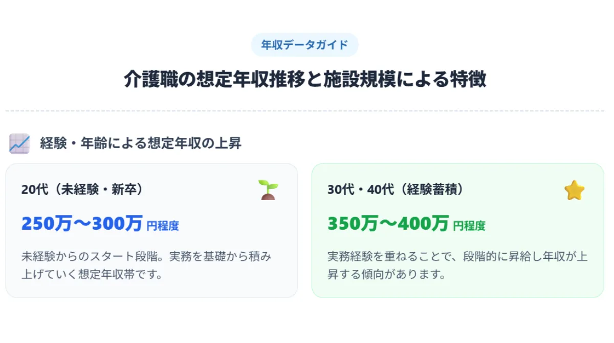 介護職の想定年収推移と施設規模による特徴