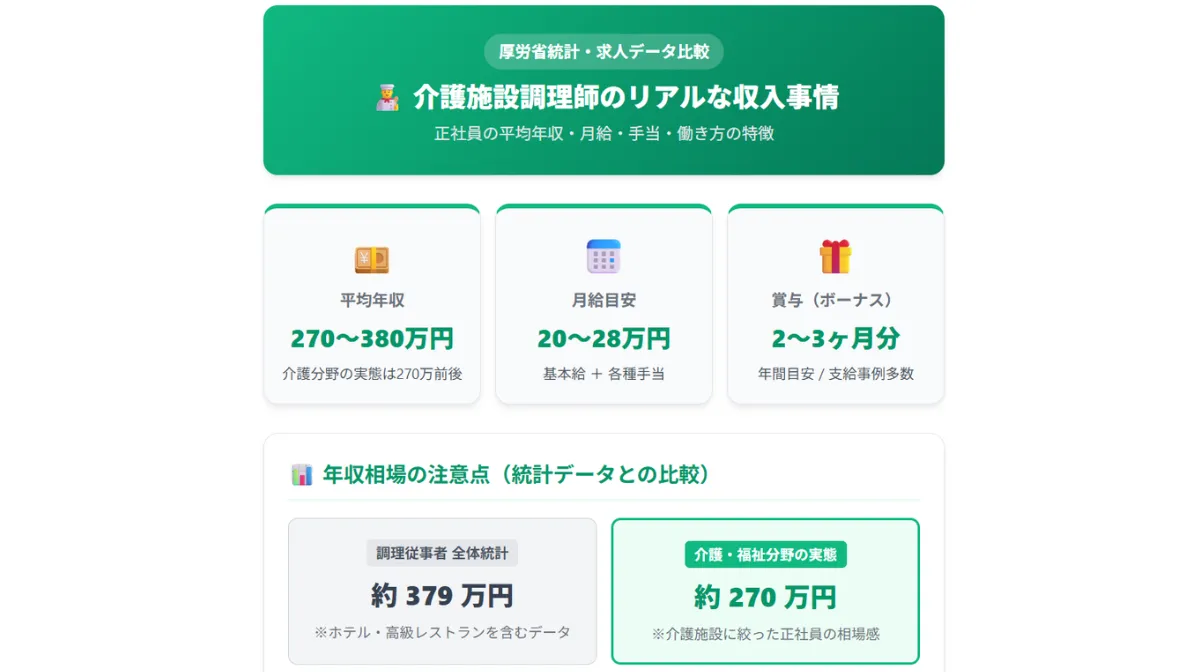 1．介護施設で働く調理師の平均年収・給料相場