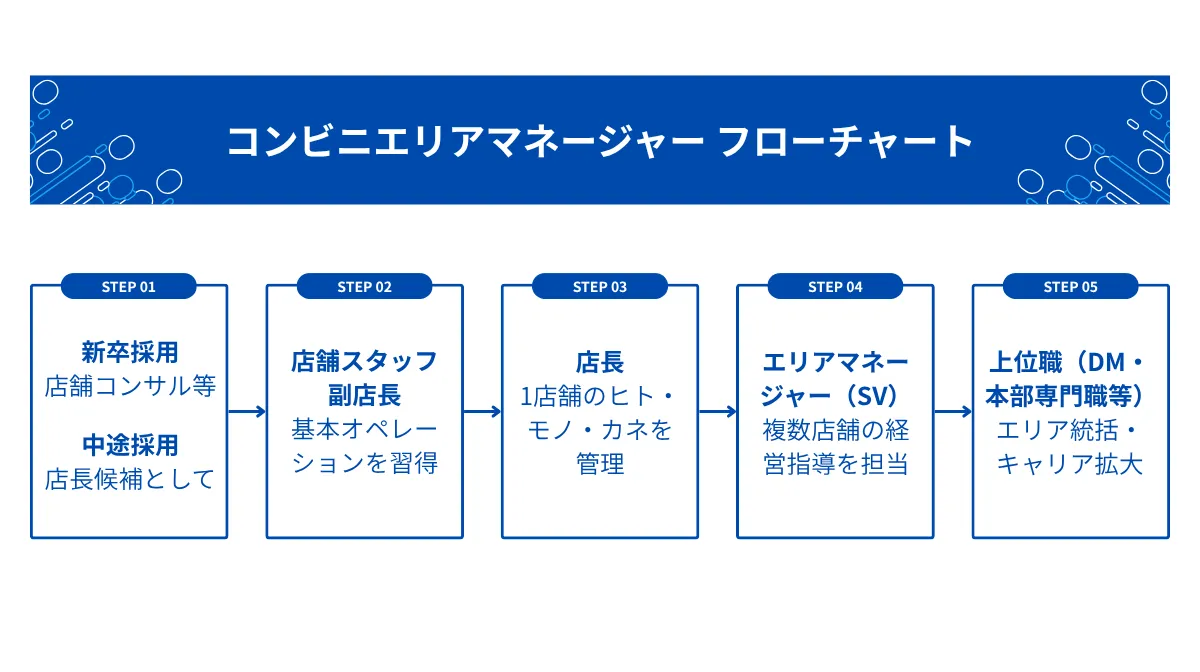 未経験や店長からエリアマネージャーへ昇格して年収を上げるキャリアパス