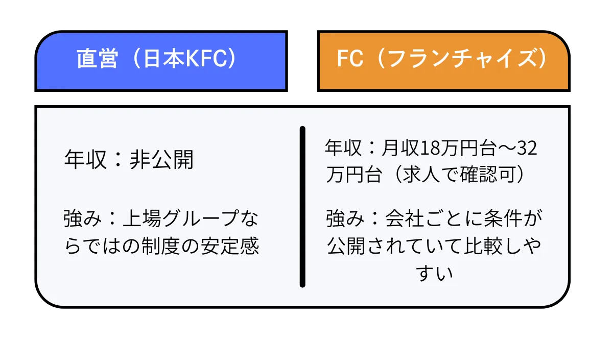 直営(日本KFC)とフランチャイズ(FC加盟企業)における年収・待遇の違い