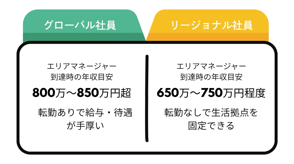 働き方（コース区分）による年収差｜グローバル社員 vs リージョナル社員