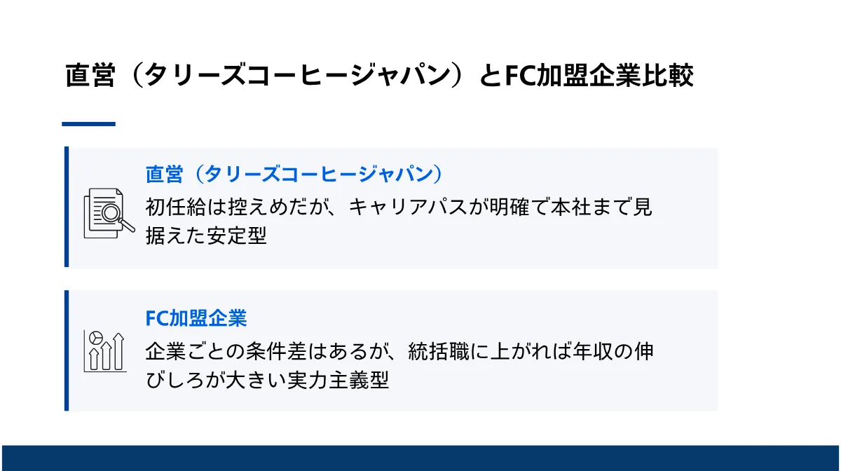 直営(タリーズコーヒージャパン)とFC加盟企業の給与体系の違い