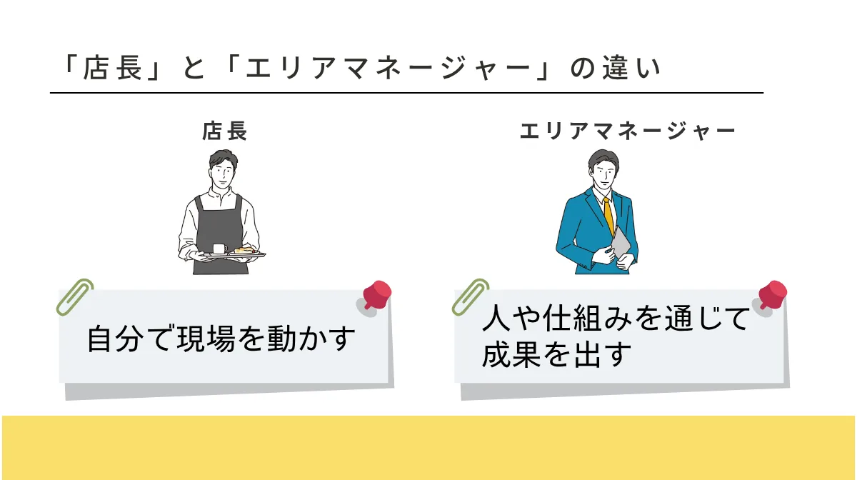 単一店舗の「店長」と「エリアマネージャー」の役割の違い