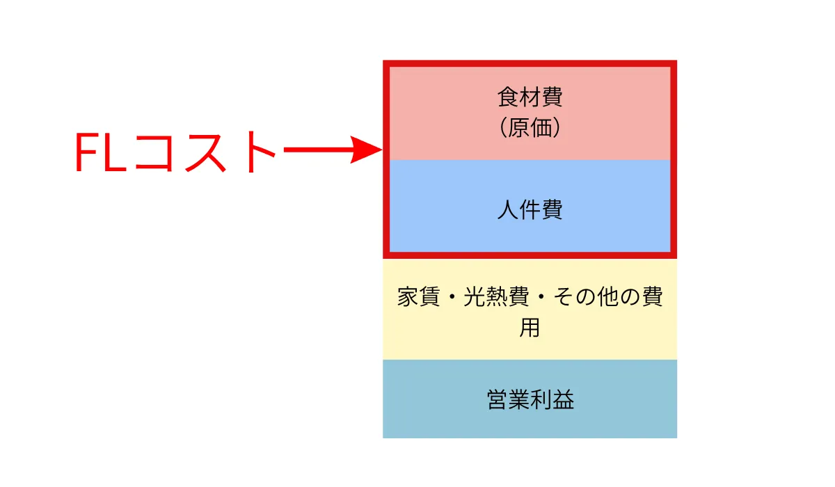 原価管理(FLコスト)やスピード・チームワーク力